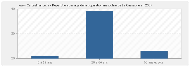 Répartition par âge de la population masculine de La Cassagne en 2007